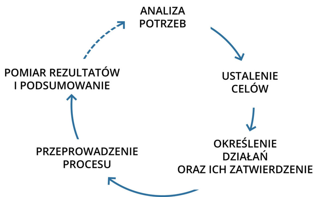 Korzyści dla menedżerów z executive coachingu